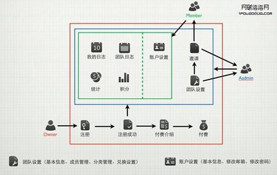TeamCola信息结构:互联网产品前期设计方法