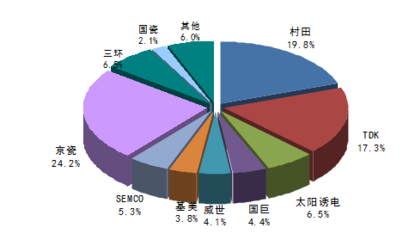 我国电子陶瓷行业市场规模与畅销指数统计(图)_中国产业信息网