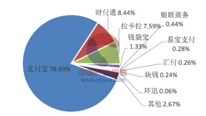 2015年中国互联网金融行业市场现状及发展趋势分析【图】