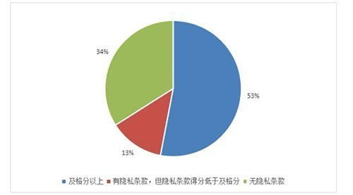 中国消费者协会发布 100款App个人信息收集与隐私政策测评报告