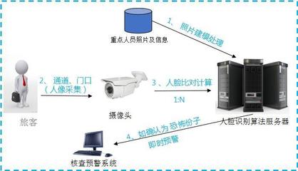 AI应用场景之安防人脸识别需求及解决方案