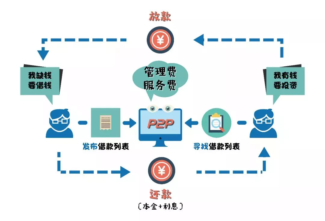 P2P要整治了!检查清单涉及108条,重点检查10个方面