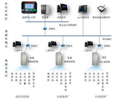 城市排水自动化监控|城市排水监控系统|排水监测|排水信息化|排水远程监控|雨污水泵站自动控制系统
