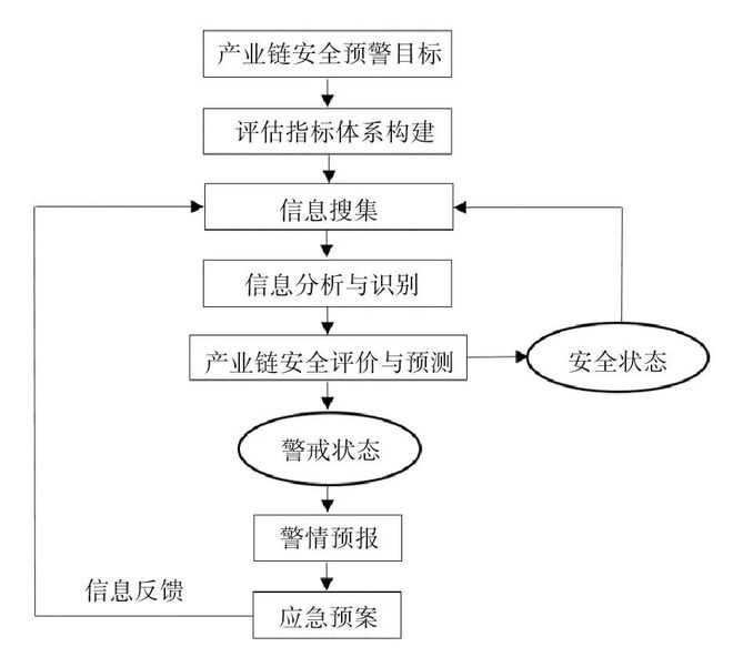 产业链安全风险评估与预警监测体系构建研究_网易订阅