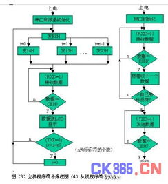 基于串行通信的车载信息采集系统的设计